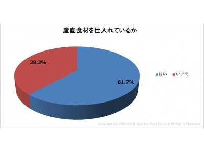 飲食店に対し、産直食材の仕入れに関する調査を実施。約9割が「新鮮さをメリットに感じる」と回答