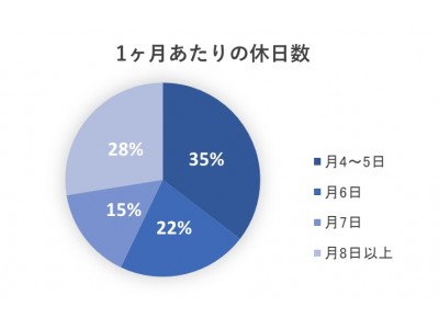 飲食業界の「働き方改革」。従業員の6割が休日数の増加にむけた