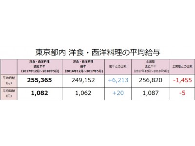 洋食・西洋料理の社員月給は前年比6,213円増（255,365円）！東京都内の洋食・西洋料理業態の最新求人データを求人＠飲食店.COMが発表！