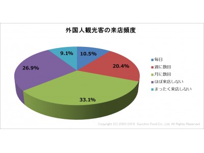 飲食店に対し、外国人観光客の対応に関する調査を実施。コミュニケーション面での課題を感じつつも、約6割の飲食店は来店の増加に前向き