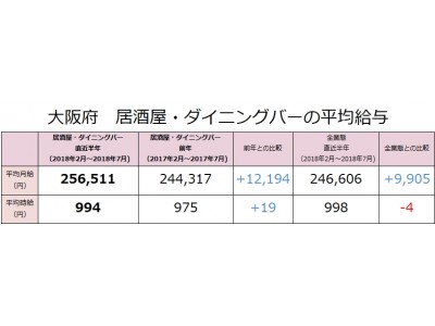 大阪府の居酒屋 ダイニングバーの社員月給は前年比12 194円増 256 511円 大阪府における居酒屋 ダイニングバー業態の最新求人データを求人 飲食店 Comが発表 企業リリース 日刊工業新聞 電子版