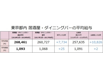 居酒屋・ダイニングバーの社員月給は前年比7,734円増（268,461円）！東京都内の居酒屋・ダイニングバー業態の最新求人データを求人＠飲食店.COMが発表！