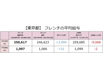 フレンチの社員月給は前年より3,994円上昇（250,617円）。東京都内のフレンチ業態の最新求人データを求人＠飲食店.COMが発表！