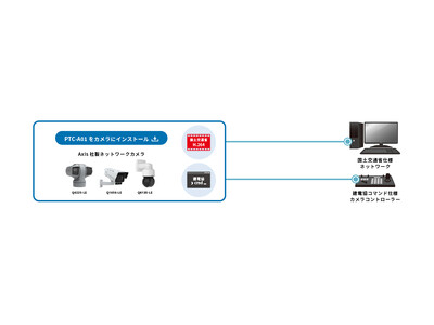 Axis Communications製ネットワークカメラ用 国土交通省仕様コーデック変換対応 プロトコルコンバーター for ACAP【 PTC-A01 / PTC-A01V 】を発売