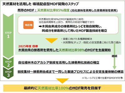 木質由来の接着剤を用いた環境配慮型「MDF」の製造技術を確立、“天然素材比率100％”に向けた実用化フェーズに移行