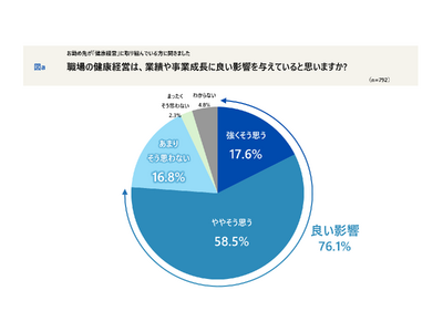 「健康経営」は事業成長に好影響 76％ ― 働く人の“健康意識”と企業の取り組み調査