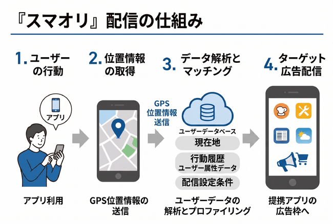 NFT×GPS位置情報広告で集客からリピーター化まで一気通貫。来店特典NFT・スタンプラリー設計込みの統合集客サービスを本格提供開始、無料シミュレーションも受付スタート