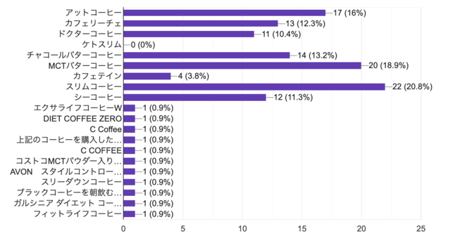 【ダイエットコーヒー人気ランキング調査】「最もおすすめのダイエットコーヒー」と答えた、ランキング1位は「スリムコーヒー」のメイン画像