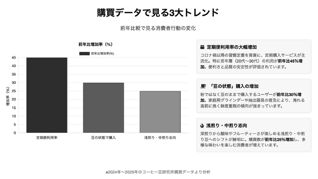 【コーヒー豆研究所】購買データから読み解く「2025年上半期に最も売れたコーヒー豆ランキング」を発表！今、日本人に最も選ばれるコーヒーとは？
