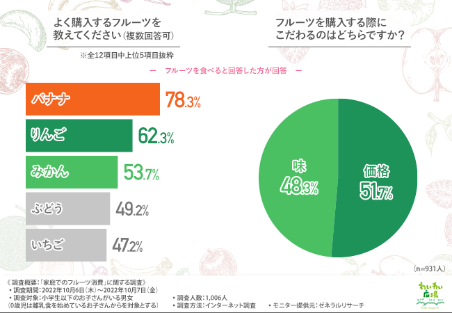りんごの出荷量全国2位といえばどこだか分かりますか？【お子さんのいる男女1,006名に聞いた、ご家庭でのフルーツ消費実態調査】