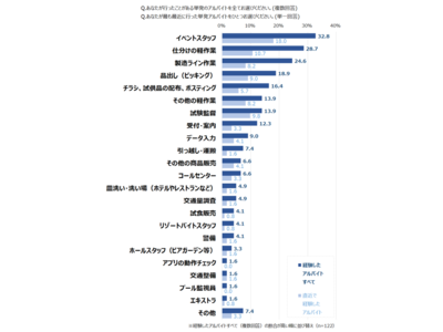 株式会社シナプルリンクはメルズバイトは「単発アルバイトの満足度」に関するアンケート調査を実施致しました。