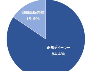 株式会社シナプルリンクが運営する「Review,Lu」は、５年以内に新車を購入した20代以上の男女を対象に「新車の購入メーカー・価格」に関するアンケート調査を実施致しました。