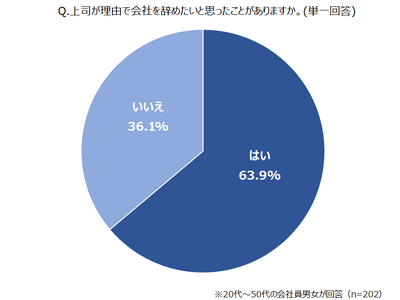 【調査レポート】嫌いな上司像・理想的な上司像とは？ストレス限界エピソード