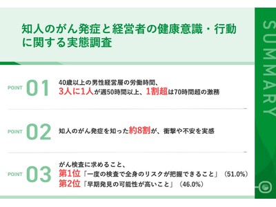 【知人のがん発症を経験した経営層100名調査】がんリスク意識は6割が向上も、実際の検査受診は4割どまり「...