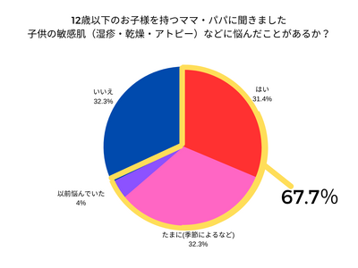 12歳以下の子を持つ親の67％が「子どもの敏感肌に悩んだことがある」と回答、悩みのタネはケア時間の確保にあることが判明