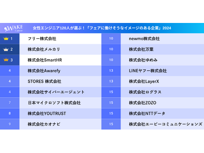 WAKE Career ｜女性エンジニア120人が選ぶ「フェアに働けそうなイメージのある企業2024」ランキング上位18社を発表