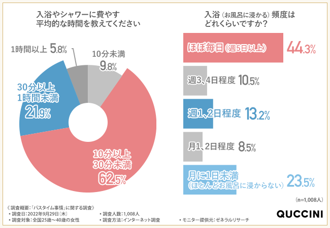 バスタイム事情に関する調査 8割近くの方ができれば毎日入浴したいと回答 バスタイムに入浴剤で特別な時間を演出 記事詳細 Infoseekニュース