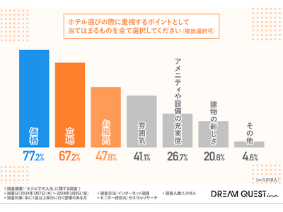 【ホテルでの入浴に関する調査】約半数がホテル選びの際にお風呂を重視すると回答、極上のお風呂を引き立てる入...