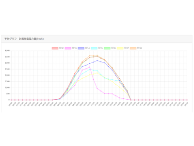 太陽光発電予測サービス「Solarcast」の提供を開始