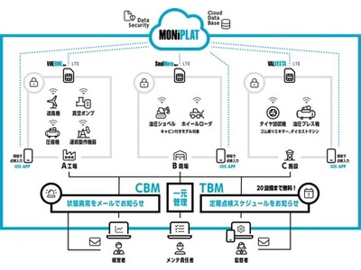 あらゆる現場の点検作業をサポートする設備点検プラットフォーム「MONiPLAT」（モニプラット）リリース