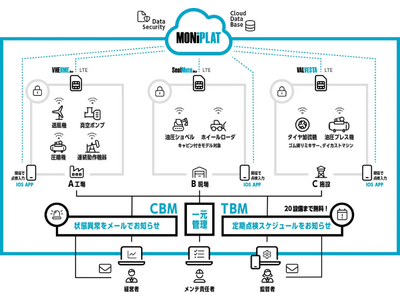 設備点検プラットフォーム「MONiPLAT」（モニプラット）が、日本能率協会コンサルティング「IoT7つ道具」認定を取得