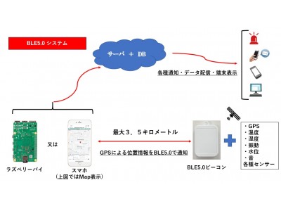 オフラインジャパン社 Ble5 0 Bluetooth を利用したロングレンジビーコンを開発し ビーコン端末 と スマホ の間で最長半径3 5キロメートルを認識したシステムを他社へ提供開始 企業リリース 日刊工業新聞 電子版