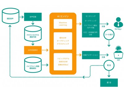 業界初*1！インサイドセールス業務を支援するAIツール「SAIN」 を販売開始