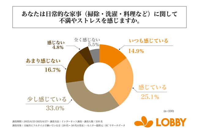 共働き世帯の20代～50代男女の7割以上が、日常的な家事に関して不満やストレスを感じている！株式会社ロビーが「共働き世帯の“家事の実情”に関する調査」を実施！