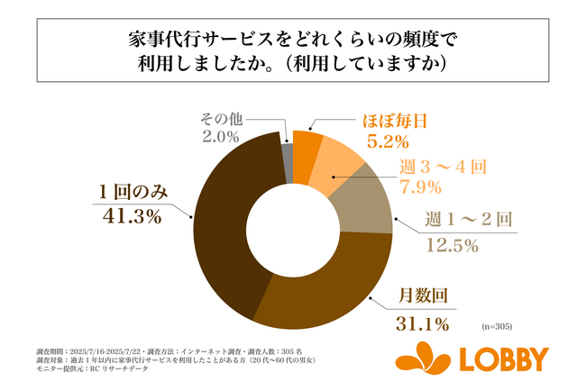 過去1年以内に家事代行サービスを利用した人のおよそ4人に1人が、「週1回以上」の頻度で家事代行サービスを利用している！株式会社ロビーが「家事代行サービスの利用実態に関する調査」を実施！