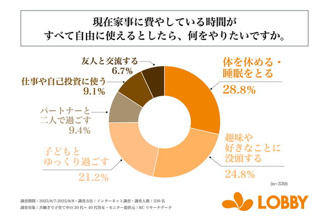 共働きで子育て中の20代～40代の男女が、現在家事に費やしている時間をすべて自由に使えるとしたらやりたいこと1位は「体を休める・睡眠をとる」！株式会社ロビーが子育て世代の家事の実情に関する調査を実施！