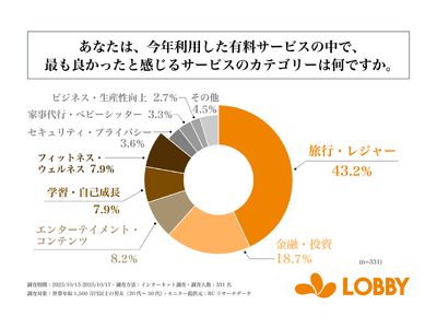 世帯年収1,500万円以上の男女が今年頼んでみて良かったサービスのカテゴリー、1位は「旅行・レジャー」！株式会社ロビーが「高所得層の