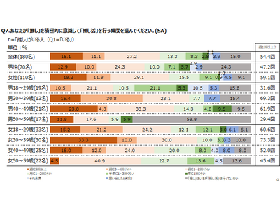 調査レポート「推し活に関する調査」～推し活の内容編