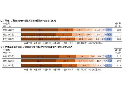 �������|�[�g�u���Ă̏���Ɋւ��钲���@�`���i�����ɂ��ĐH�ւ̉e���@�ҁ`�v