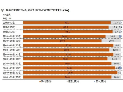 調査レポート「お米の消費に関する調査　～お米に対する意識の変化　編～」