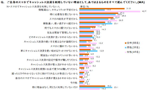 調査レポート「スマホでのキャッシュレス決済の利用に関する調査 非利用層の分析編」