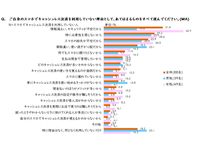 調査レポート「スマホでのキャッシュレス決済の利用に関する調査 非利用層の分析編」