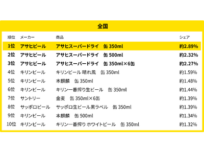 260万人のレシートデータから見る「買い物動向」調査　7月、全国・地方別のビール・発泡酒売れ筋ランキング