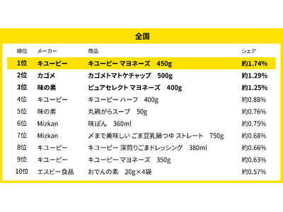 170万人のレシートデータから見る「買い物動向」調査　1月、全国・地域別の調味料売れ筋ランキング