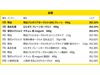190万人のレシートデータから見る「買い物動向」調査　４月、全国・地方別のヨーグルト売れ筋ランキング