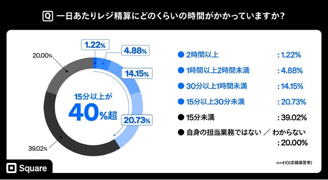 ＜Square、店舗運営者400人を対象にキャッシュレス決済に関する調査を実施＞現金管理に月15時間・1.8万円超の人件費負担 インバウンド需要拡大を見据え、生産性向上の必要性が明らかに