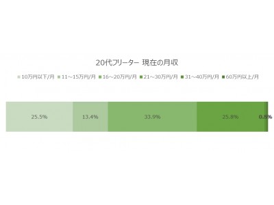 20代フリーターが安心する月収は21～30万円。性別、1人暮らしで意識