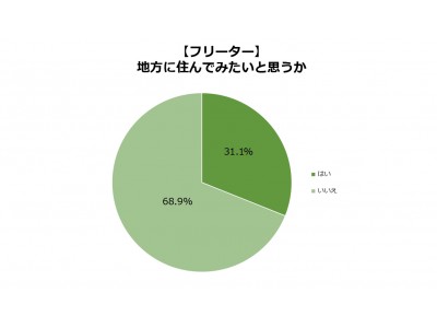 20代フリーター3人に1人が地方暮らしを希望