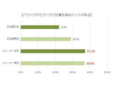 パワハラ・セクハラが原因で仕事を辞めた若者は４割