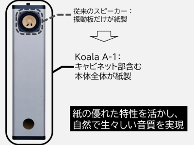 本体の大部分を紙で製作したスピーカー"Koala A-1"を開発。環境性、インテリア性、音質を高い次元で両立。