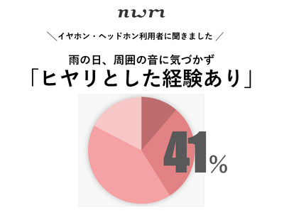 【梅雨時期のイヤホン使用実態調査】傘＋イヤホンの”ダブルの死角”による事故リスクとは？周囲の音が聞こえないことで「ヒヤリ」とした経験は4割