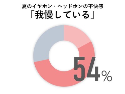 【耳ムレ、耳カビに注意、耳の不快調査】耳の不快感、5割以上が「我慢している」と回答イヤホン蒸れなどの夏対策、9割が行っていない