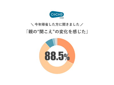 【親の“聞こえ”に関する調査】帰省で気づく親の“老い”。最大のサインは「テレビの大音量」。 親の4割は「自覚あるも放置」