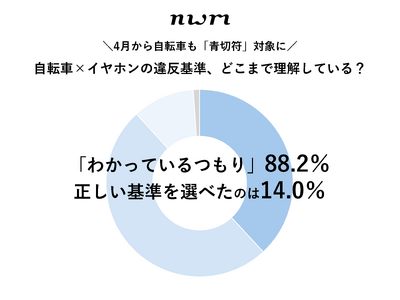 �y���]�Ԃ̈��S���p�Ɓu�ؕ����x�v�Ɋւ���ӎ������z���]�ԉ^�]���̃C���z���ᔽ��ɔF���M���b�v ��9�����u�������Ă���v�Ǝ��F������A���������I�ׂ��͖̂�1��