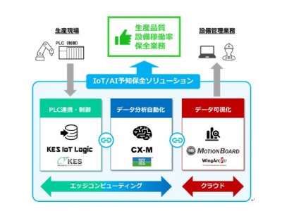 生産設備の予知保全を実現するIoT&AIシステム構築ソリューションを開発3社で連携して提供を開始