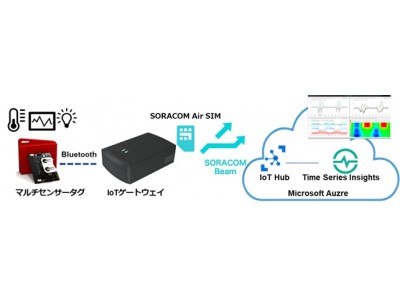 「Azure IoT ノンプログラミングキット with SORACOM」の販売を開始